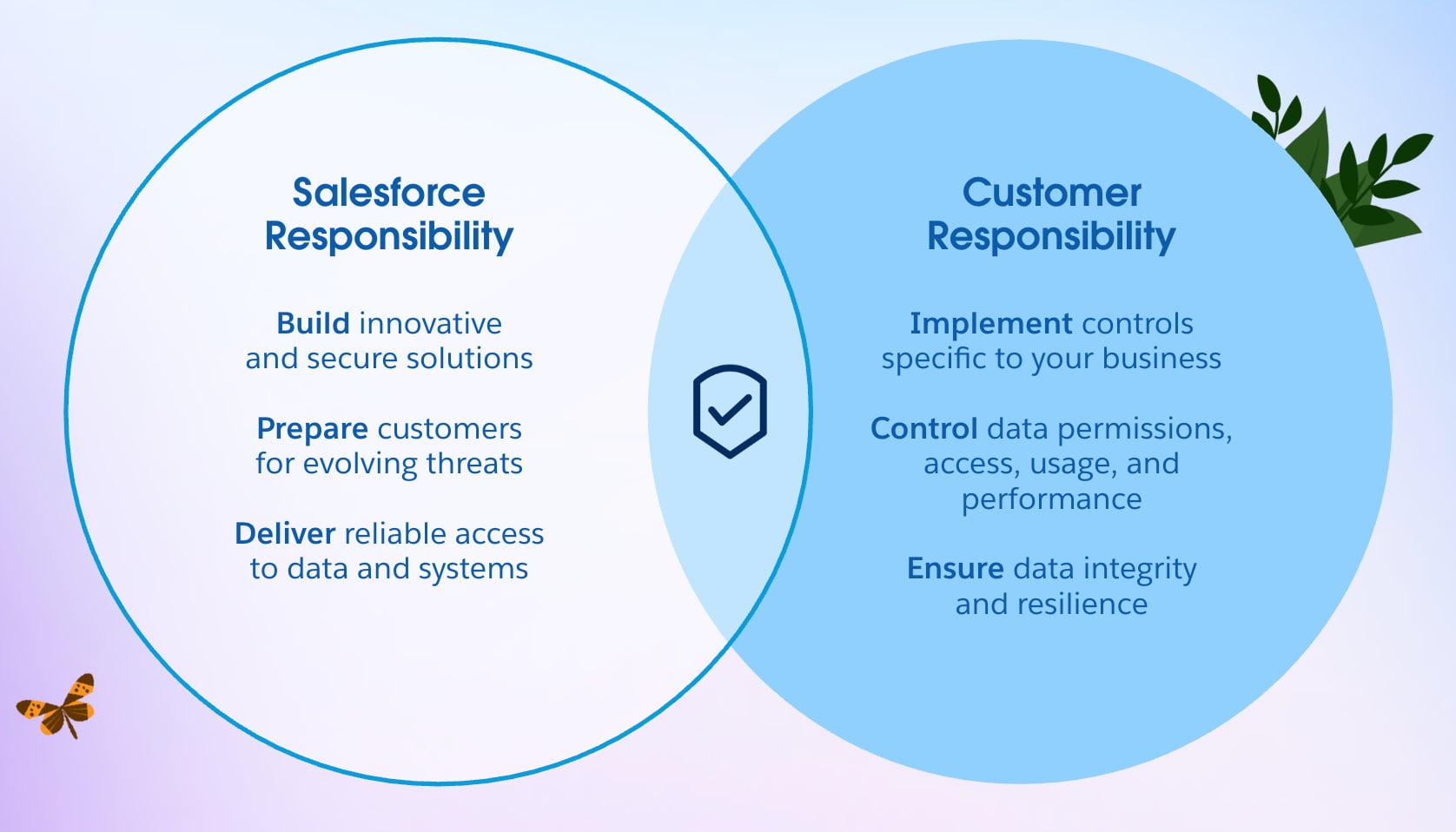 Data 360 Security- Shared Responsibility model