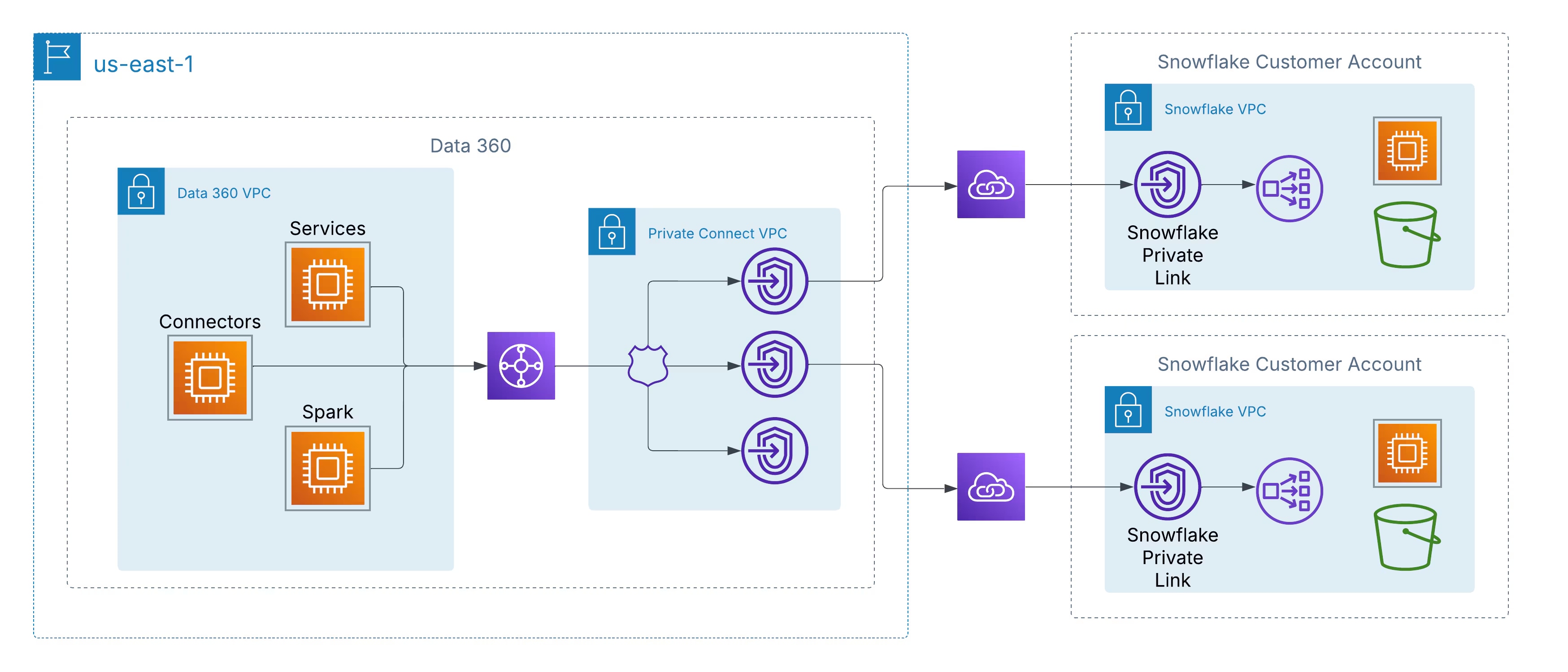 Data 360 Private Link Connectivity
