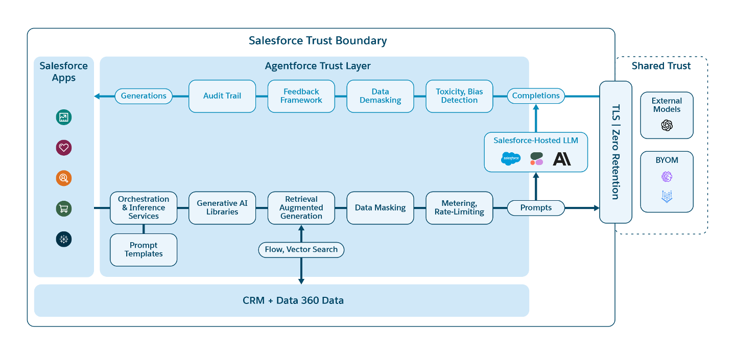 Agentforce Trust Layer