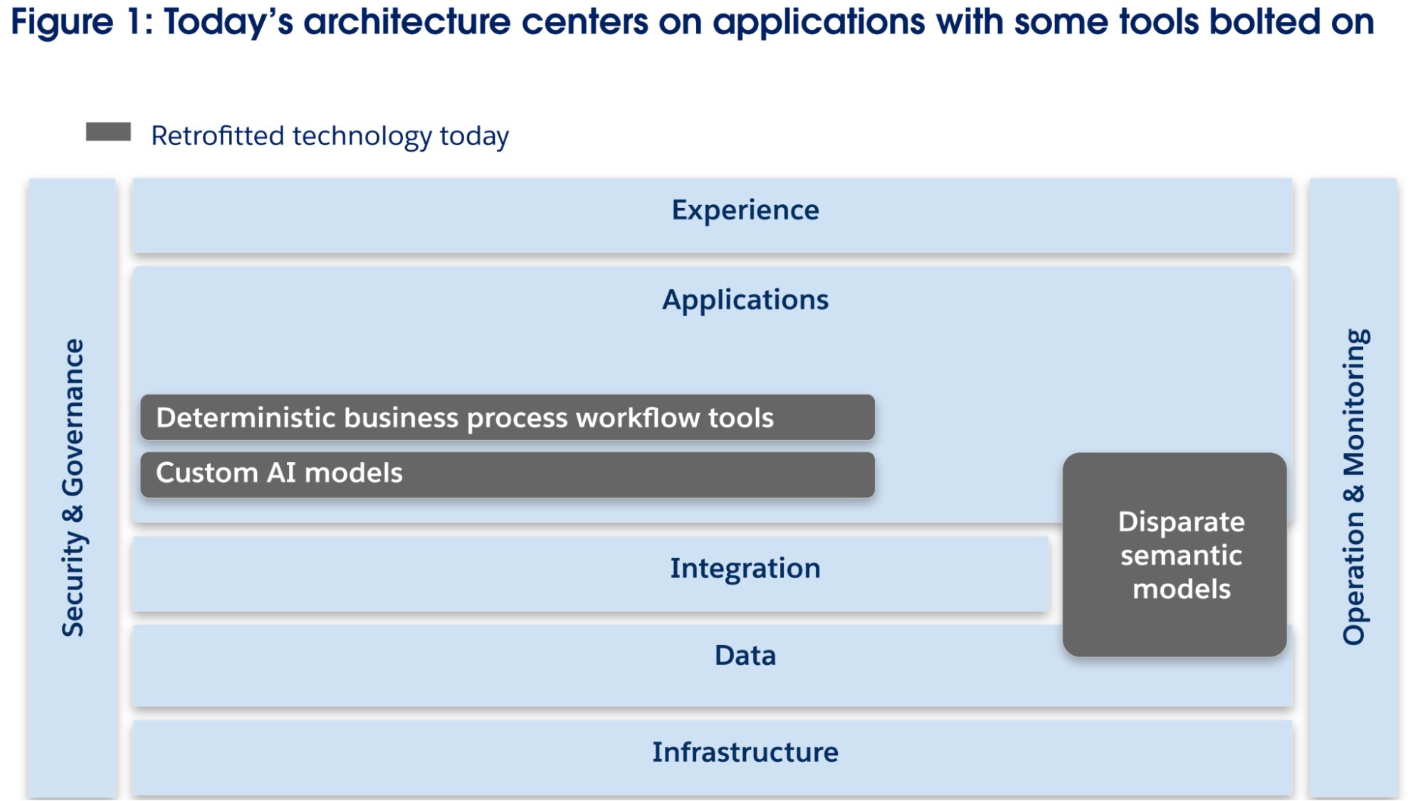 Traditional IT architecture layers diagram