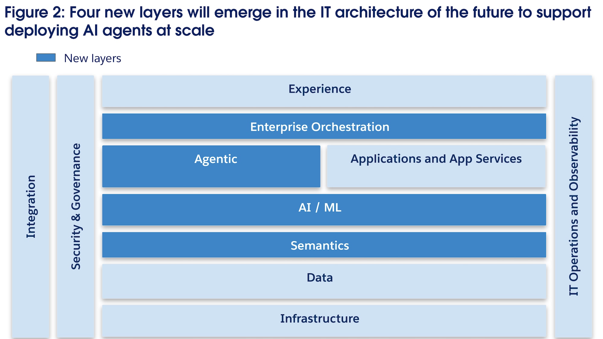 Architecture layers diagram showing the 11 layers of the Agentic Enterprise