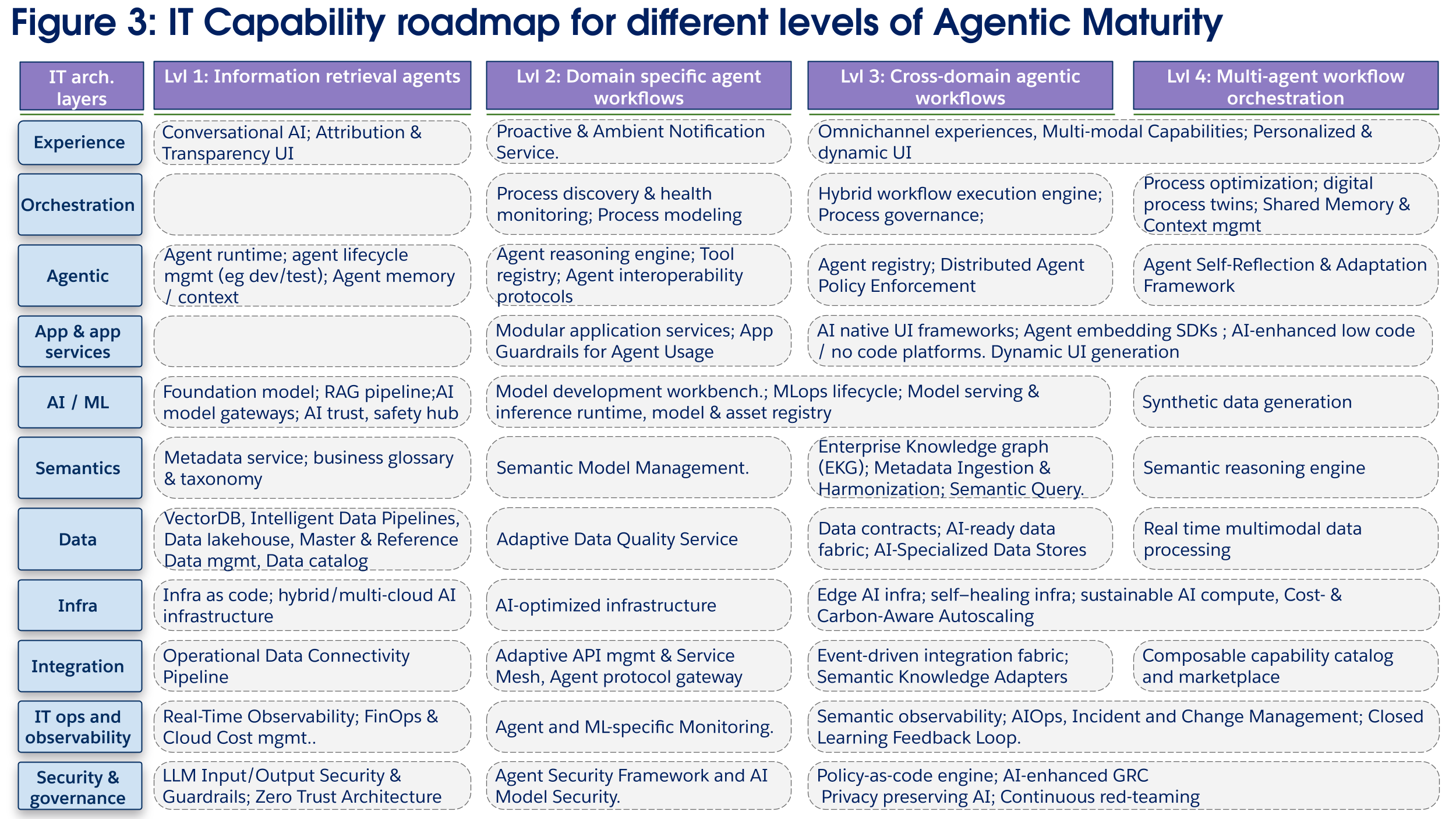 Roadmap diagram showing maturity levels 1-4