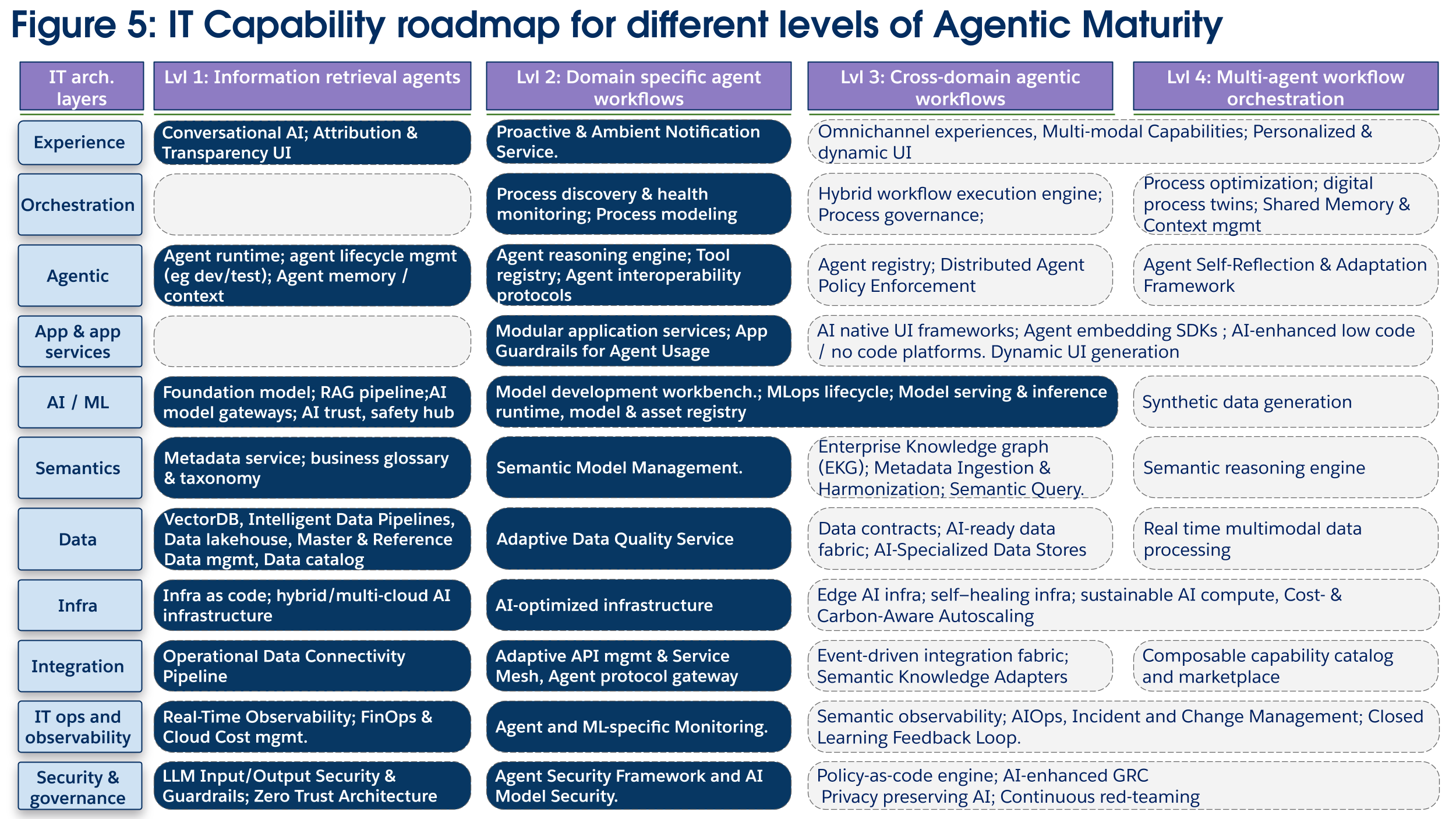 Technology investment diagram for Maturity Level 2
