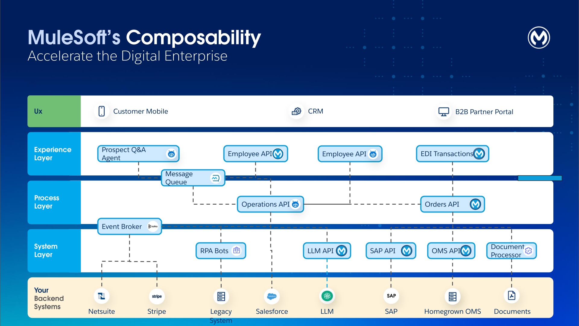 Three layered API-led connectivity architecture