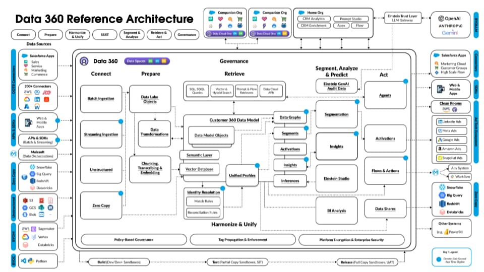 Data 360 Reference Architecture - Layered design that unifies, governs, and activates data across the enterprise