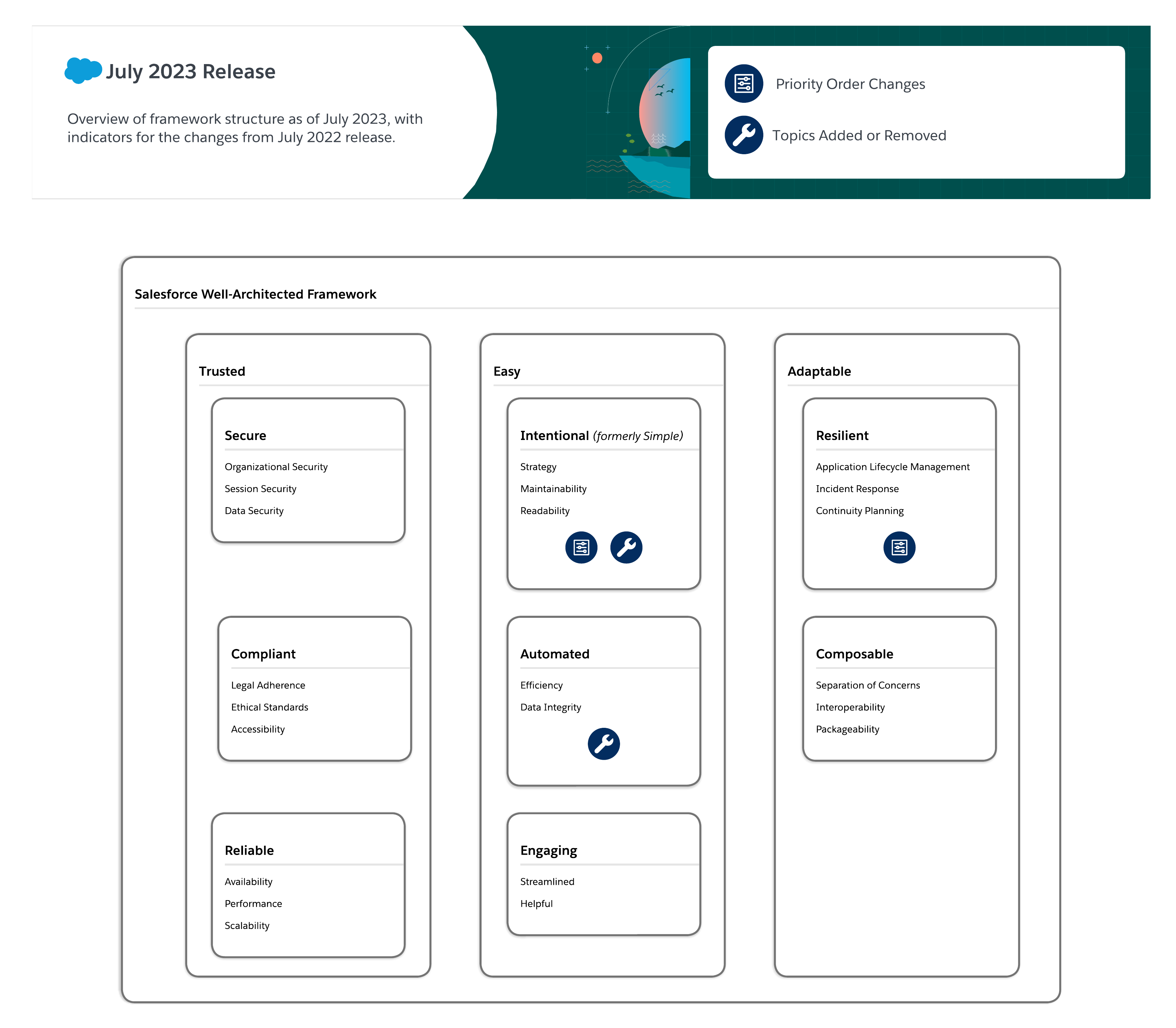 Diagram of the July 2023 framework structure with icons indicating areas of change occurred within Easy and Adaptable