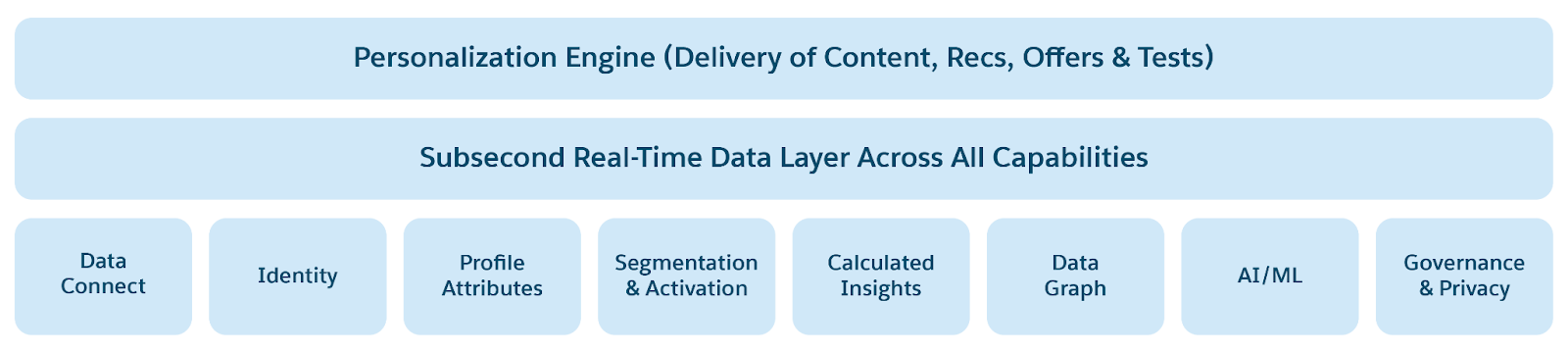 Data 360 Real-Time Architecture