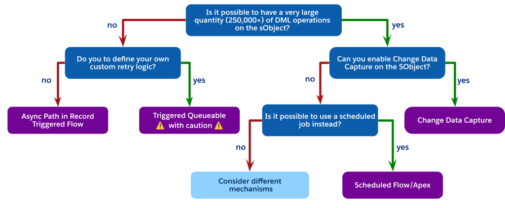 Asynchronous pattern decision tree