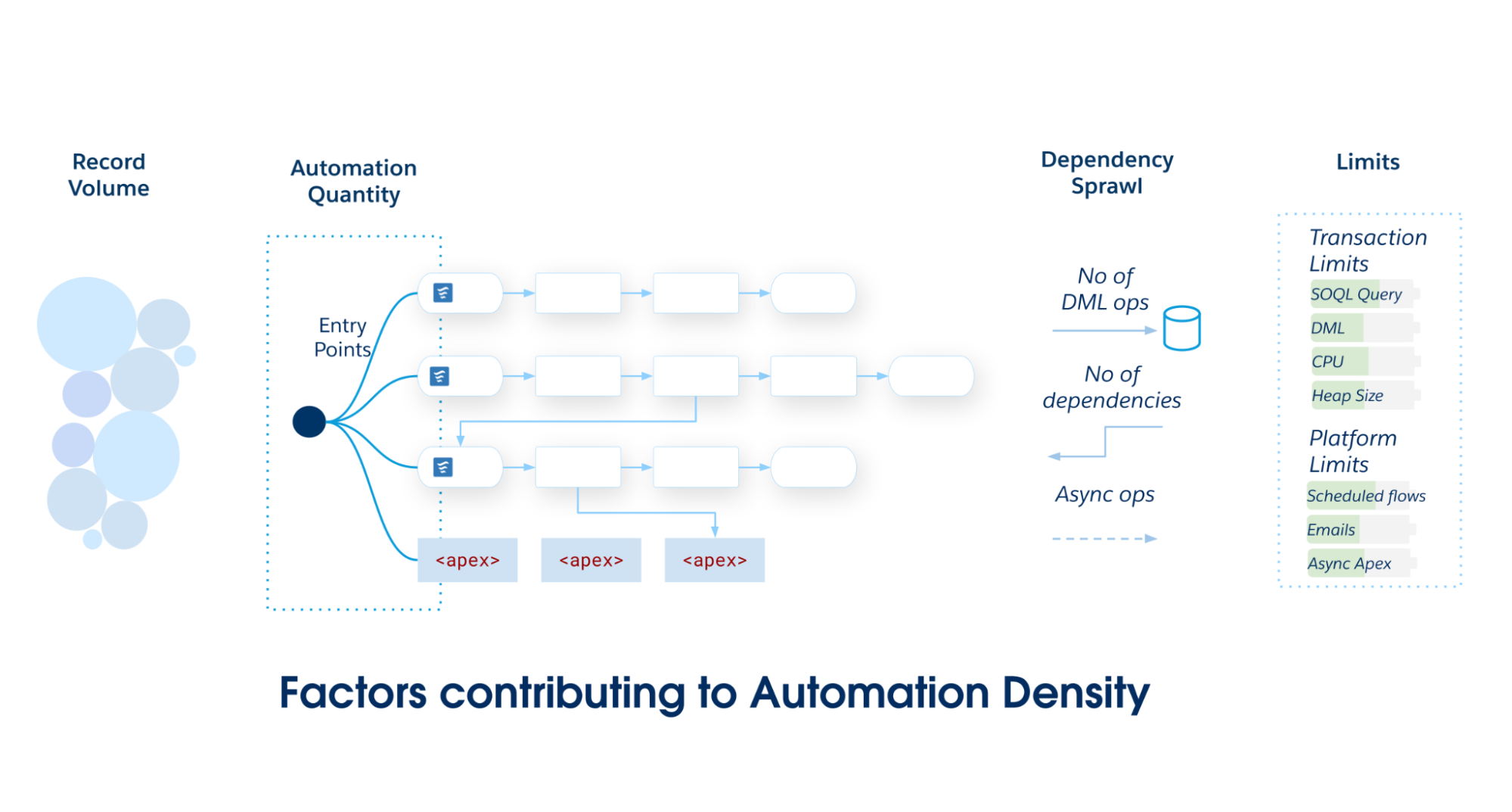 Automation density dimensions