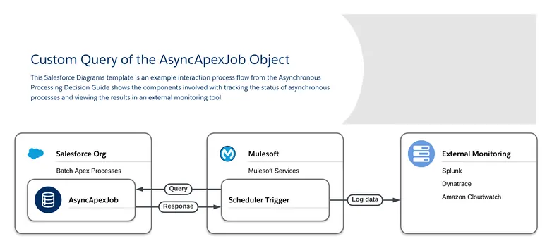 asynchronous apex monitoring via custom query - shows the components involved with tracking the status of asynchronous processes and viewing the results in an external monitoring tool.