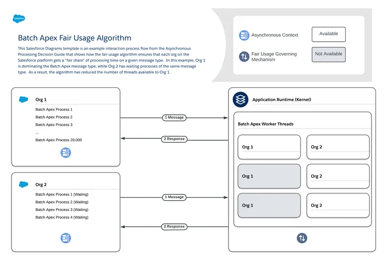 batch apex fair usage algorithm - shows how the fair usage algorithm ensures that each org on the Salesforce platform gets a “fair share” of processing time on a given message type. In this example, Org 1 is dominating the Batch Apex message type, while Org 2 has waiting processes of the same message type. As a result, the algorithm has reduced the number of threads available to Org 1.