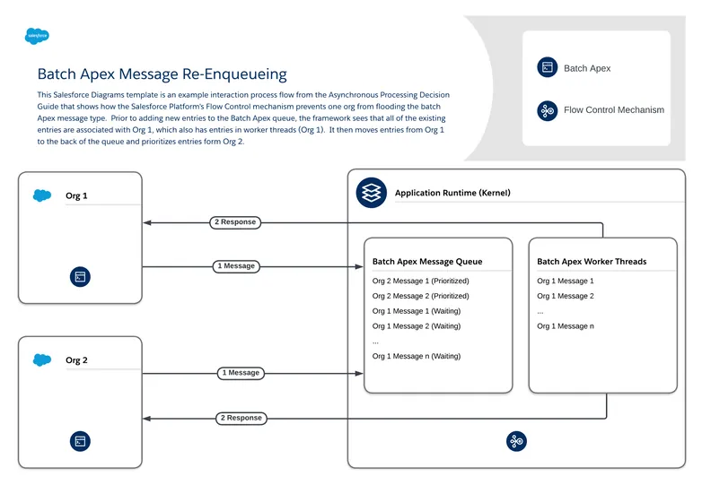 batch apex message re enqueueing - shows how the Salesforce Platform's Flow Control mechanism prevents one org from flooding the batch Apex message type. Prior to adding new entries to the Batch Apex queue, the framework sees that all of the existing entries are associated with Org 1, which also has entries in worker threads (Org 1). It then moves entries from Org 1 to the back of the queue and prioritizes entries form Org 2.