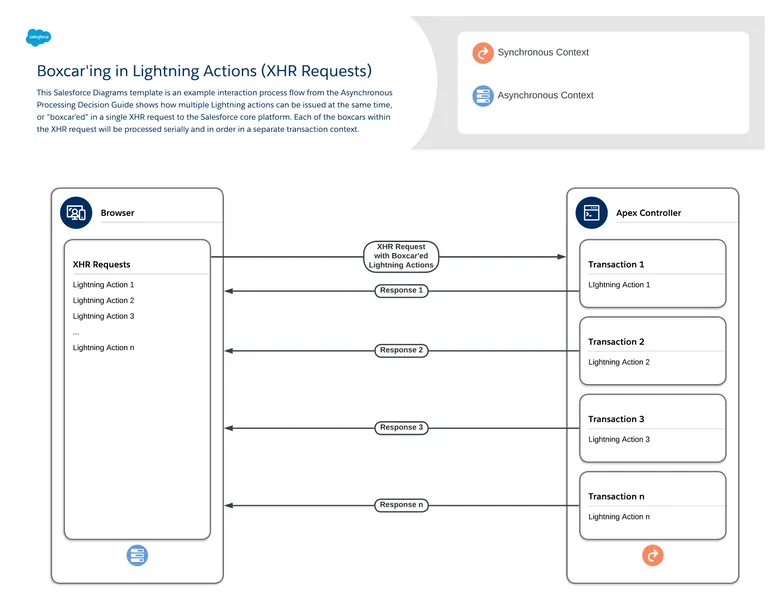 boxcarring in lightning actions - shows how multiple Lightning actions can be issued at the same time, or “boxcar'ed” in a single XHR request to the Salesforce core platform. Each of the boxcars within the XHR request will be processed serially and in order in a separate transaction context.