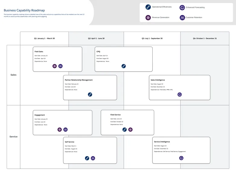 capability roadmap - Streamline resource planning and budgeting by grouping capabilities and identifying implementation order, dependencies, and value.
