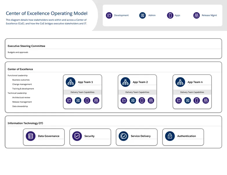 center of excellence - A diagram detailing how a Center of Excellence (CoE) bridges executive stakeholders and IT.