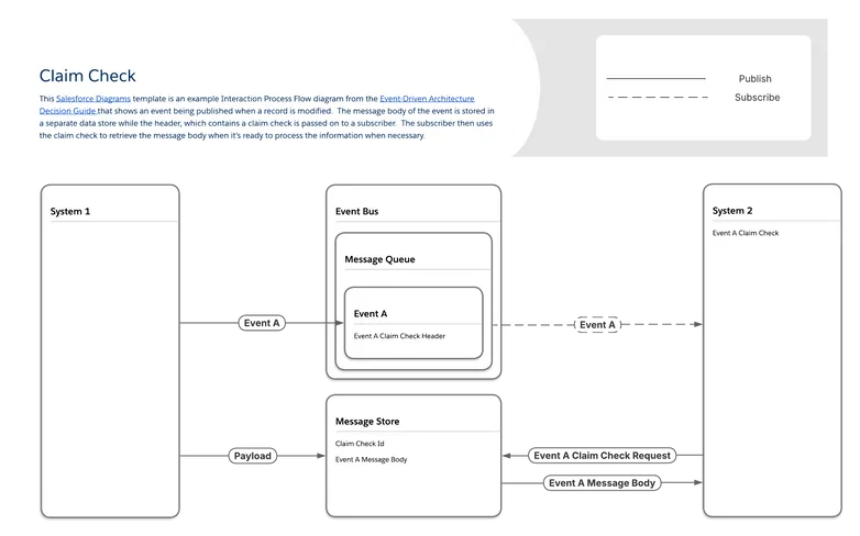 claim check - shows an event being published when a record is modified. The message body of the event is stored in a separate data store while the header, which contains a claim check is passed onto a subscriber. The subscriber then uses the claim check to retrieve the message body when it's ready to process the information when necessary.