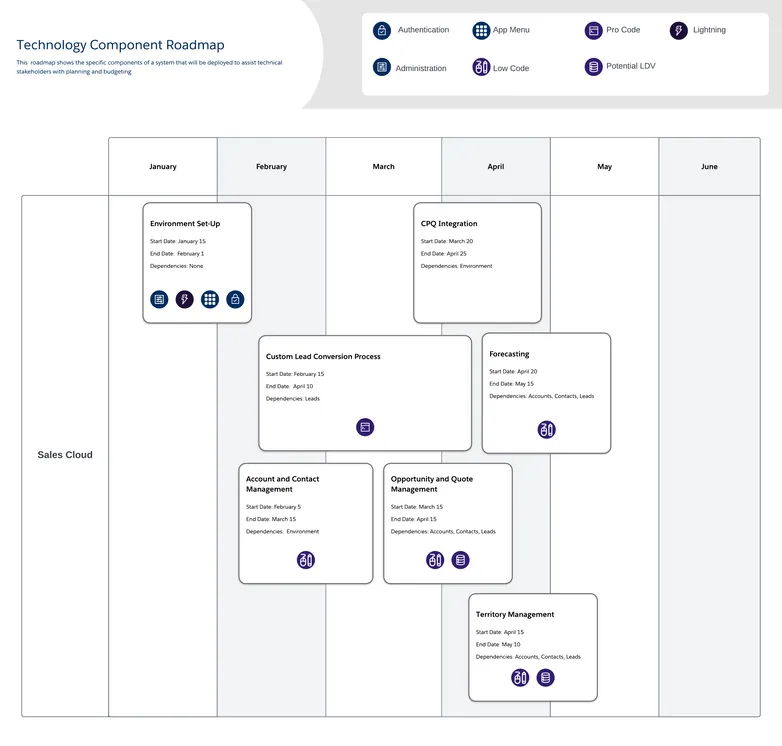 component roadmap - Optimize resource planning and budgeting by identifying system functionality, relevant features, implementation order, timeframes, and stakeholder dependencies.
