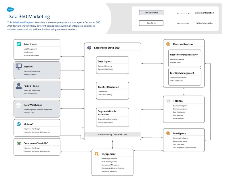 data 360 marketing - an example system landscape - a Customer 360 Architecture showing how different components within an integrated Salesforce solution communicate with each other using native connectors