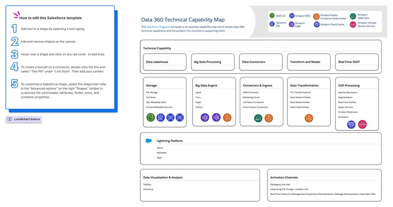 data 360 technical capability map - details Data 360 technical capabilities and the product mix involved in supporting them