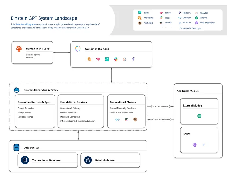 einstein system landscape - an example system landscape capturing the mix of Salesforce products and other technology systems available with Einstein GPT