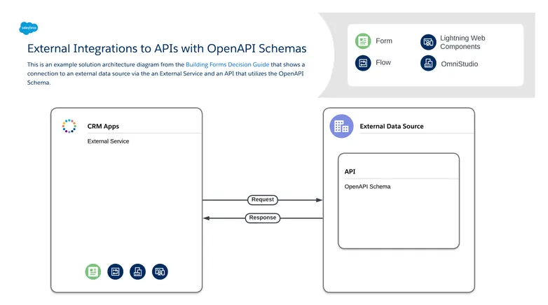 external integrations to apis with openapi schemas - This is an example solution architecture diagram from the Building Forms Decision Guide that shows a connection to an external data source via the an External Service and an API that utilizes the OpenAPI Schema.