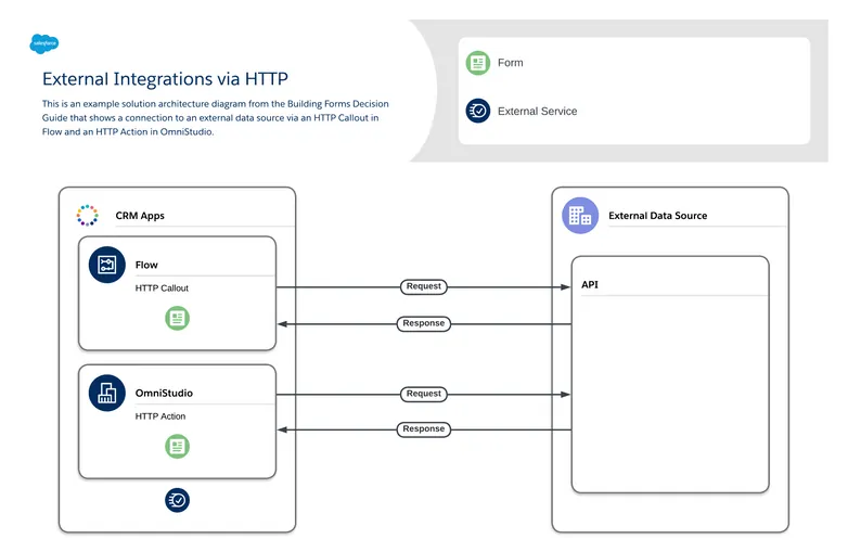 external integrations via http - This is an example solution architecture diagram from the Building Forms Decision Guide that shows a connection to an external data source via an HTTP Callout in Flow and an HTTP Action in OmniStudio.