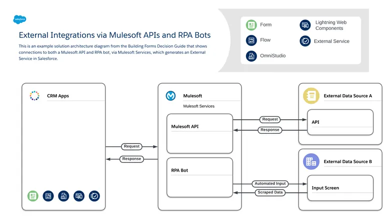 external integrations via mulesoft apis and rpa bots - This is an example solution architecture diagram from the Building Forms Decision Guide that shows connections to both a Mulesoft API and RPA bot, via Mulesoft Services, which generates an External Service in Salesforce.