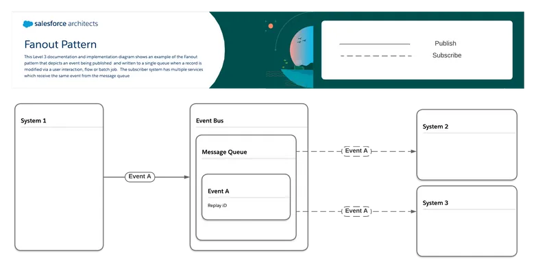 fanout - shows an event being published and written to a single queue when a record is modified via a user interaction, flow or batch job. The subscriber system has multiple services which receive the same event from the message queue