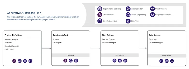 generative ai release plan - A diagram detailing the deliverables for an initial generative AI project release.