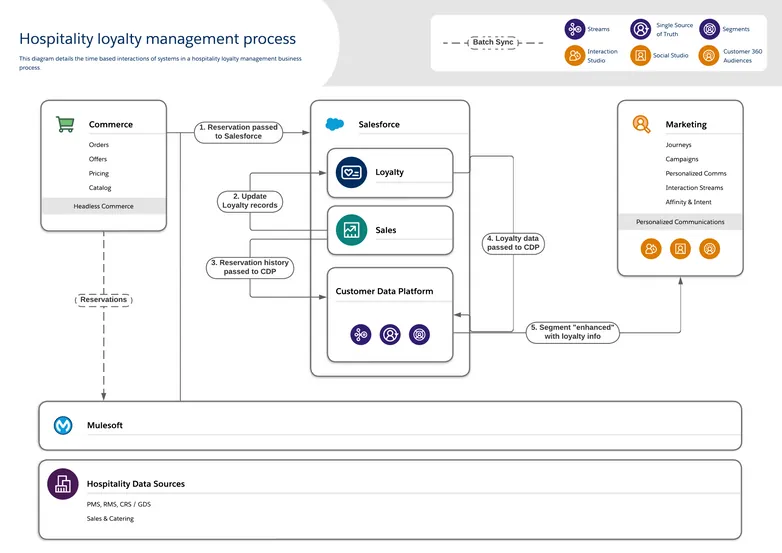 hospitality loyalty management process - The time based interactions of systems in a hospitality loyalty management process.