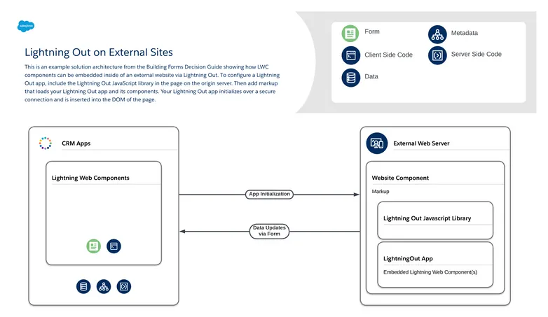 lightning out on external sites - This is an example solution architecture from the Building Forms Decision Guide showing how LWC components can be embedded inside of an external website via Lightning Out. To configure a Lightning Out app, include the Lightning Out JavaScript library in the page on the origin server. Then add markup that loads your Lightning Out app and its components. Your Lightning Out app initializes over a secure connection and is inserted into the DOM of the page.