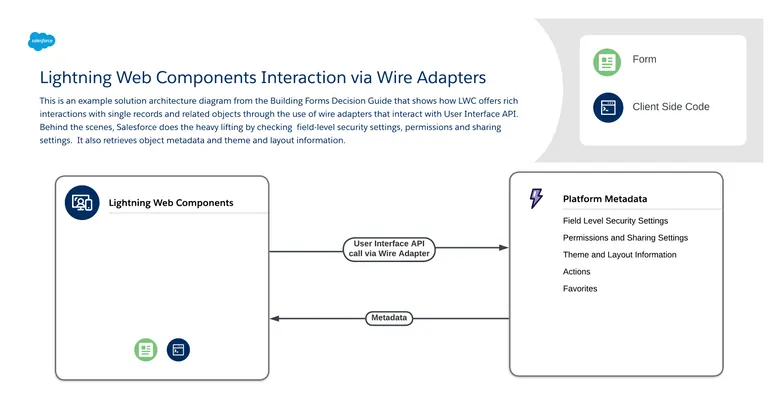 lightning web components interaction via wire adapters - This is an example solution architecture diagram from the Building Forms Decision Guide that shows how LWC offers rich interactions with single records and related objects through the use of wire adapters that interact with User Interface API. Behind the scenes, Salesforce does the heavy lifting by checking field-level security settings, permissions and sharing settings. It also retrieves object metadata and theme and layout information.