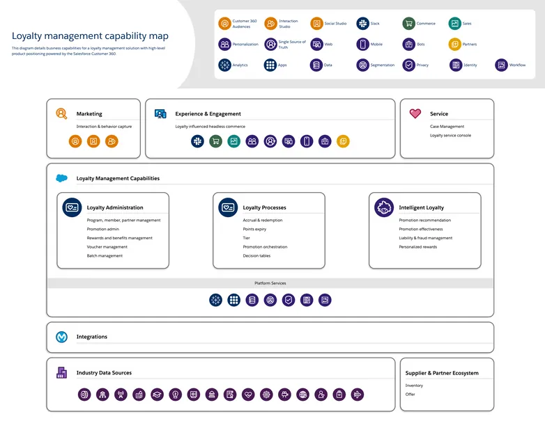 loyalty management capability map - A diagram detailing capabilities with high-level product positioning for loyalty management.