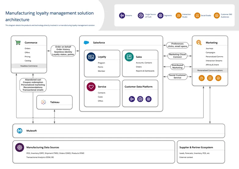 manufacturing loyalty management solution architecture - Products and technology directly involved in a manufacturing loyalty management solution.