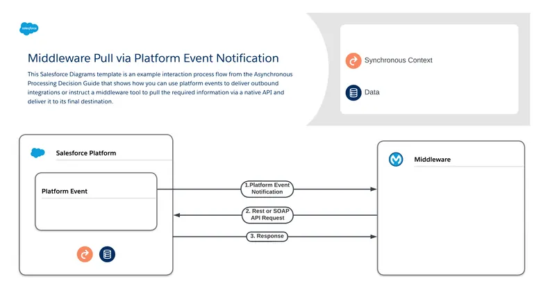 middleware pull via platform event notification - shows how you can use platform events to deliver outbound integrations or instruct a middleware tool to pull the required information via a native API and deliver it to its final destination.