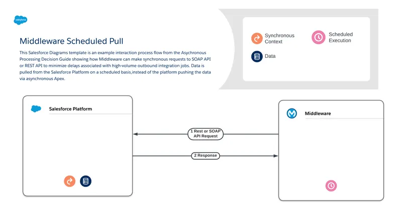 middleware scheduled pull - shows how Middleware can make synchronous requests to SOAP API or REST API to minimize delays associated with high-volume outbound integration jobs. Data is pulled from the Salesforce Platform on a scheduled basis, instead of the platform pushing the data via asynchronous Apex.