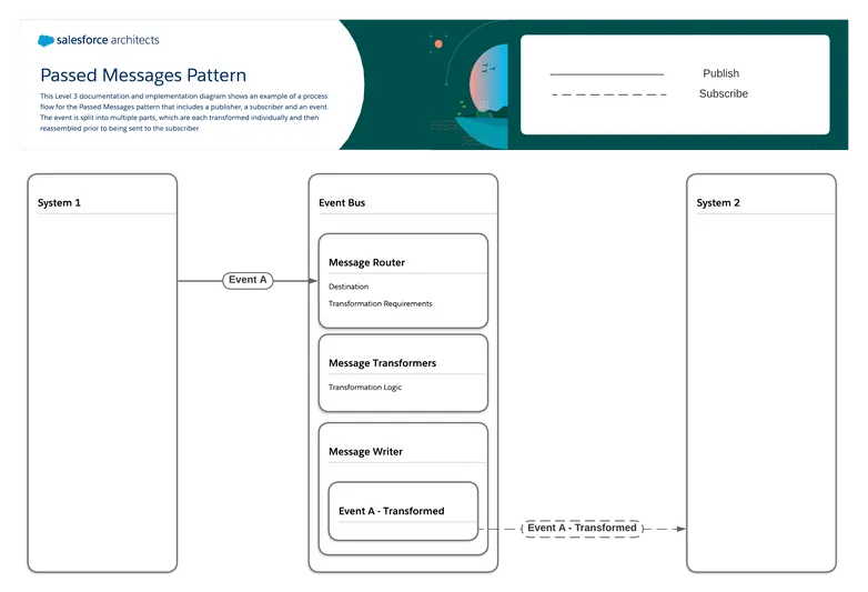 passed messages - shows an example of a process flow for the Passed Messages pattern that includes a publisher, a subscriber and an event. The event is split into multiple parts, which are each transformed individually and then reassembled prior to being sent to the subscriber