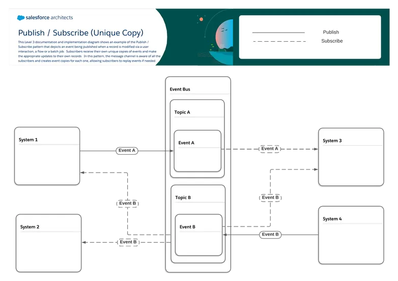 publish subscribe unique copy - shows an event being published when a record is modified via a user interaction, a flow or a batch job. Subscribers receive their own unique copies of events and make the appropriate updates to their own records. In this pattern, the message channel is aware of all the subscribers and creates event copies for each one, allowing subscribers to replay events if needed
