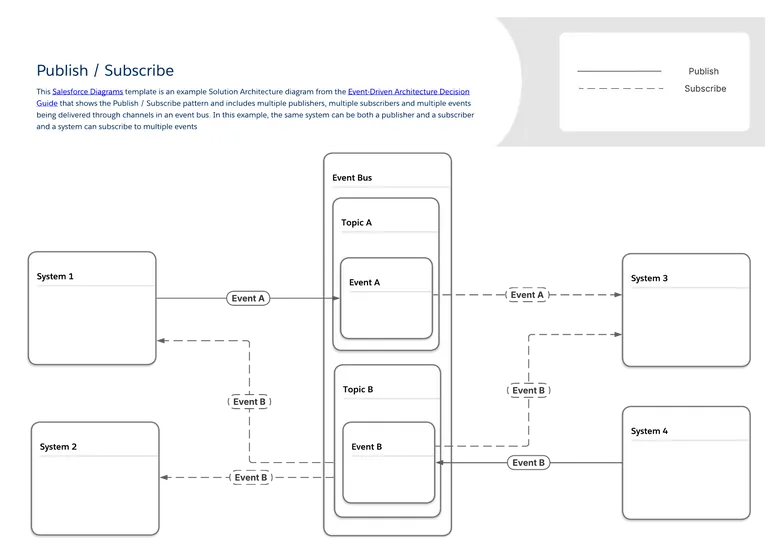 publish subscribe - shows the Publish / Subscribe pattern and includes multiple publishers, multiple subscribers and multiple events being delivered through channels in an event bus. In this example, the same system can be both a publisher and a subscriber and a system can subscribe to multiple events