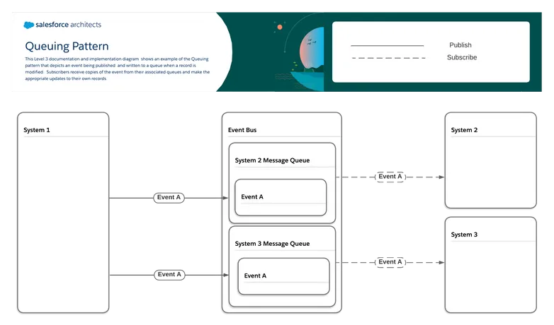 queuing - shows an example of the Queuing pattern that depicts an event being published and written to a queue when a record is modified. Subscribers receive copies of the event from their associated queues and make the appropriate updates to their own records.