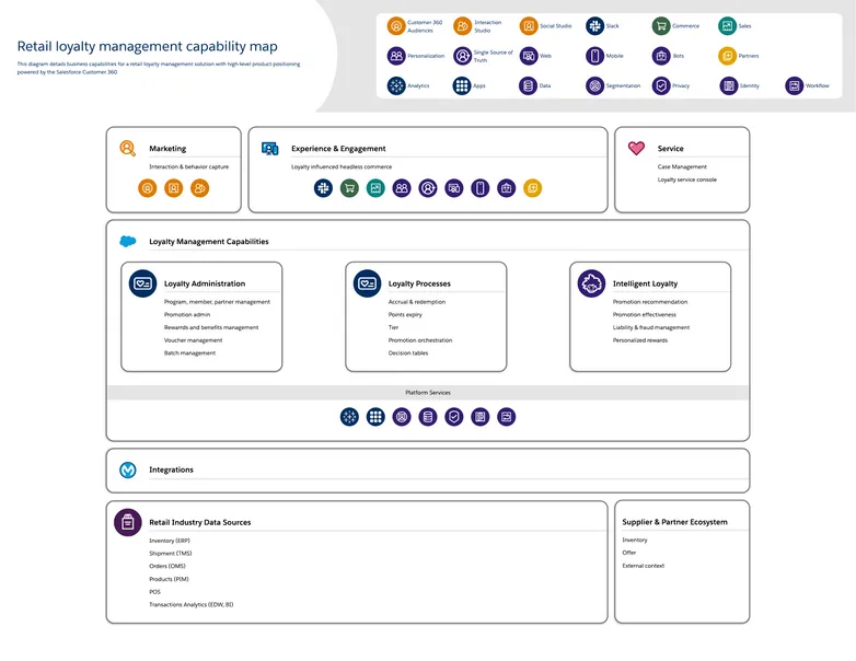 retail loyalty management capability map - A diagram detailing capabilities with high-level product positioning for retail loyalty management.