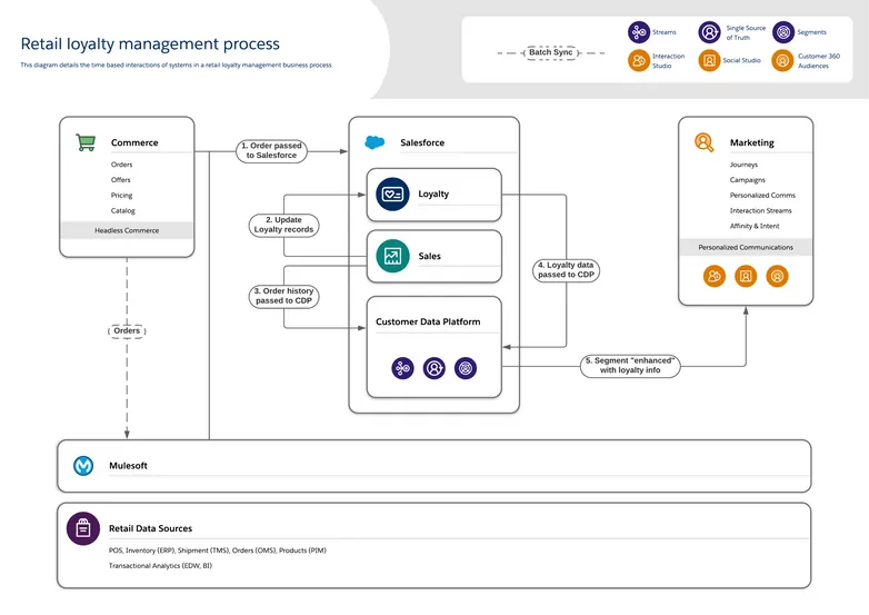 retail loyalty management process - time based interactions of systems in a retail loyalty management process.
