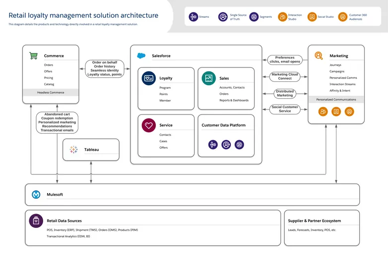 retail loyalty management solution architecture - Products and technology directly involved in a retail loyalty management solution.