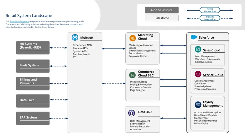 retail system landscape - an example system landscape - showing a B2C Commerce and Marketing solution, indicating the mix of Salesforce products and other technologies involved in the implementation.