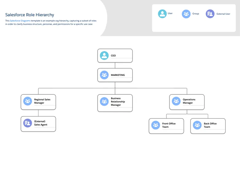 salesforce role hierarchy - an example org hierarchy, capturing a subset of roles in order to clarify business structure, personas, and permissions for a specific use case