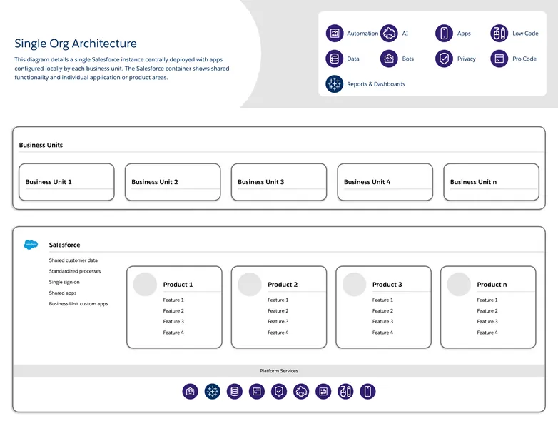 single org architecture - A diagram detailing a single org strategy supporting global business units.