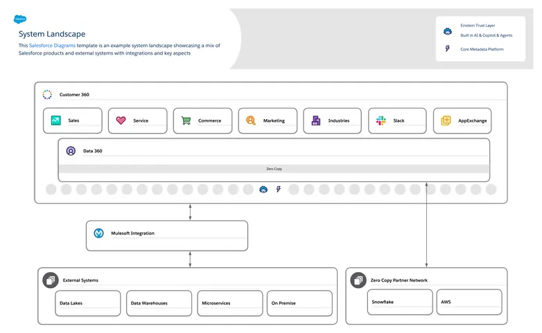 system landscape - an example system landscape showcasing a mix of Salesforce products and external systems with integrations and key aspects