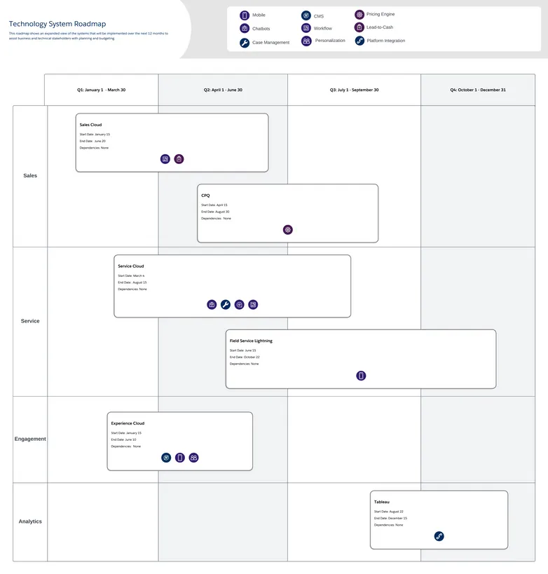 system roadmap - Simplify resource planning and budgeting by identifying system implementation order, dependencies, functional areas, and relevant features for stakeholders.