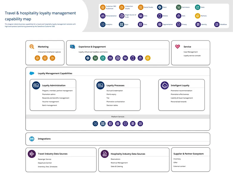 travel hospitality loyalty management capability map - A diagram detailing capabilities with high-level product positioning for travel & hospitatlity loyalty management.