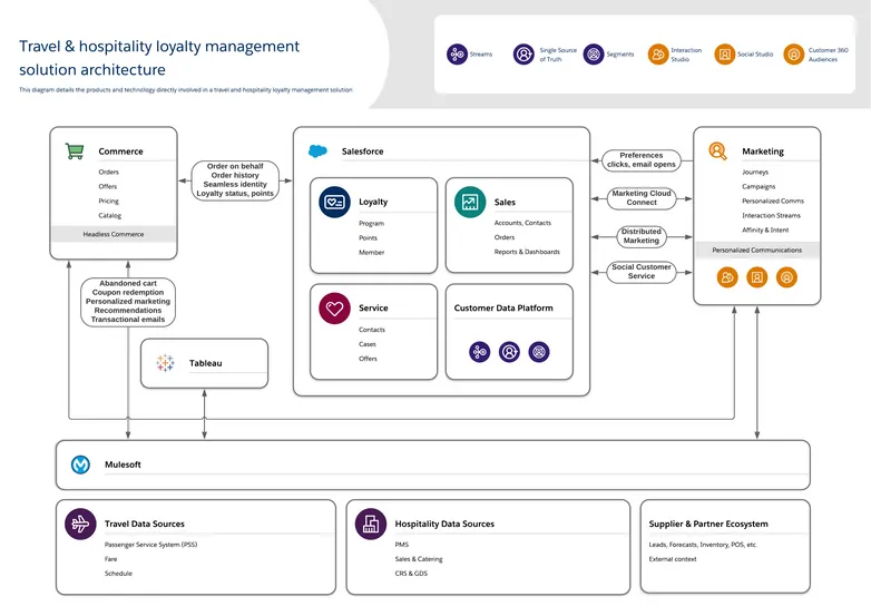 travel hospitality loyalty management solution architecture - Products and technology directly involved in a travel & hospitality loyalty management solution.